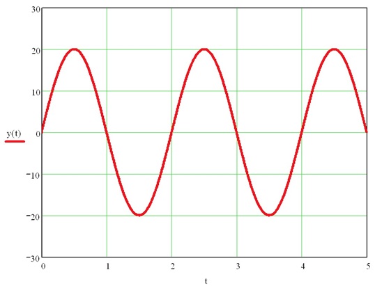 Statistics, Data Analysis and Probability K12